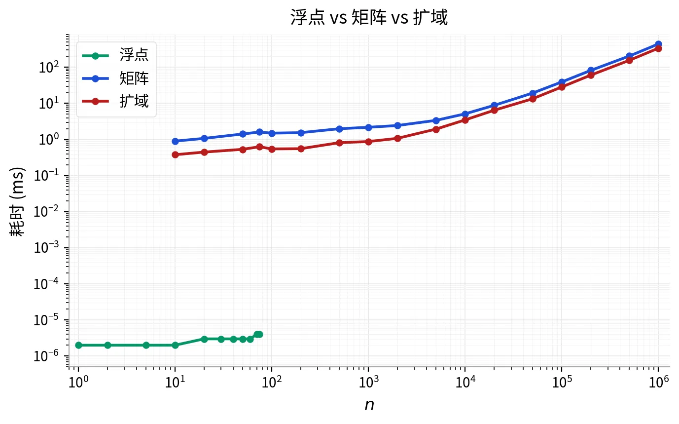 浮点 vs 矩阵 vs 扩域